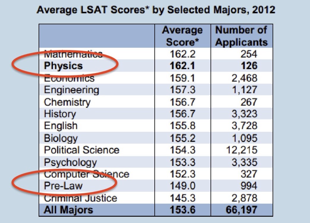 LSAT scores by major